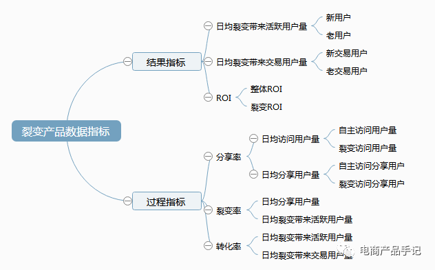 如何设计一款社交营销裂变产品