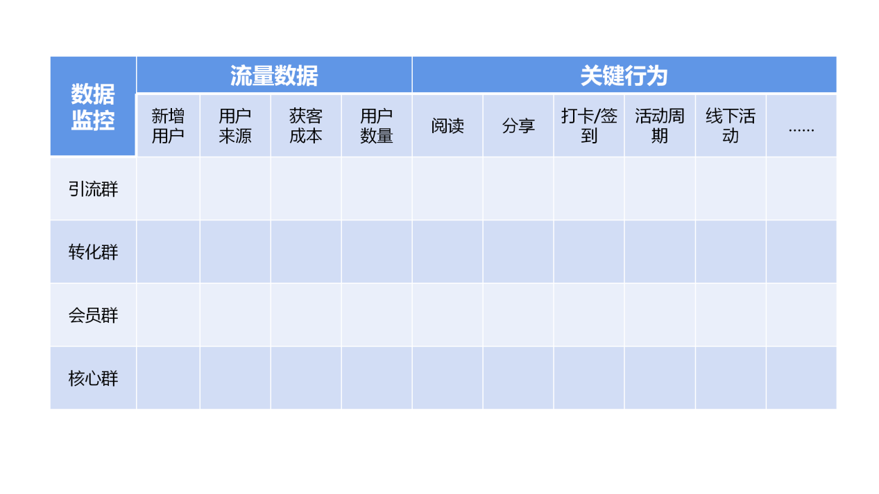 根据用户关系变化+关键行为动作，来搭建社群矩阵